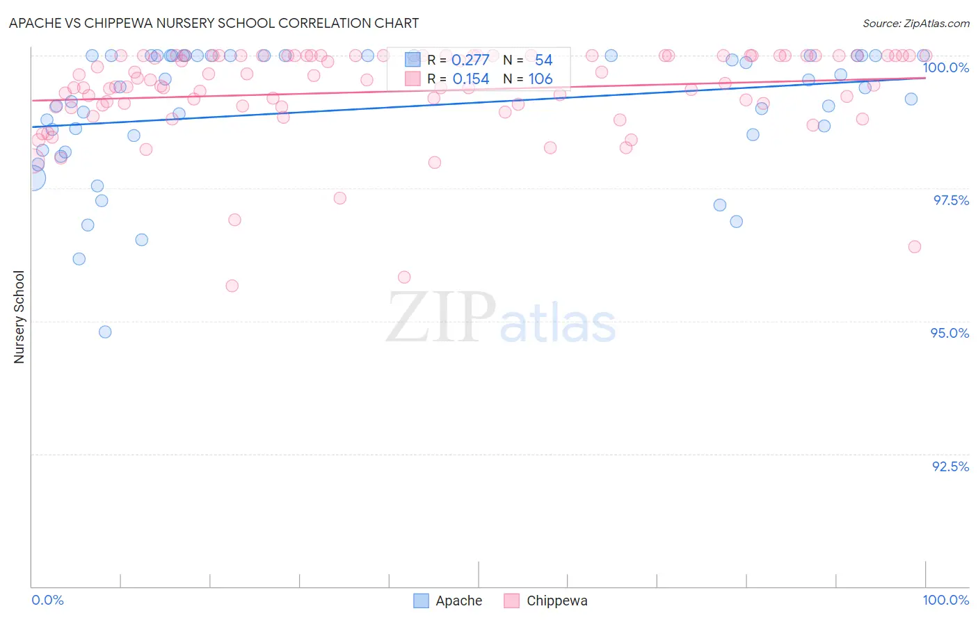 Apache vs Chippewa Nursery School