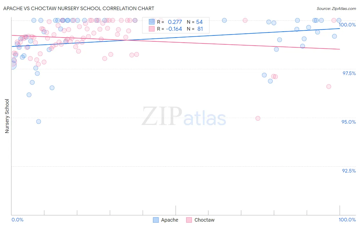 Apache vs Choctaw Nursery School