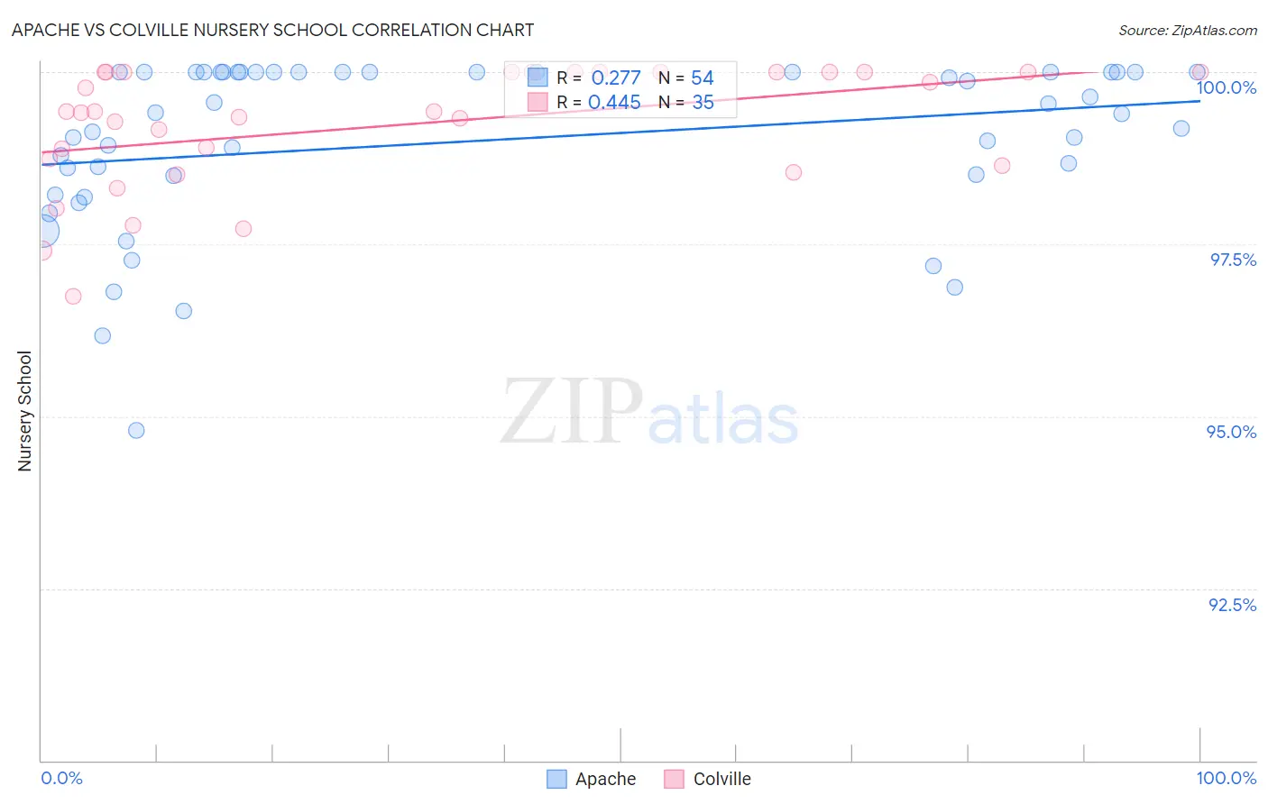 Apache vs Colville Nursery School