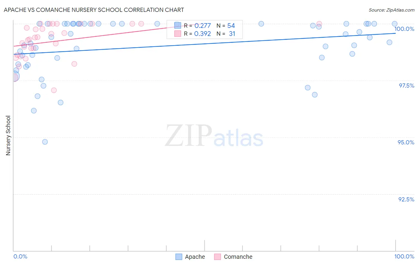 Apache vs Comanche Nursery School