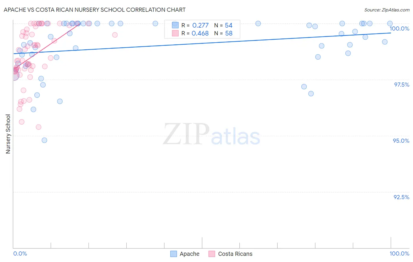 Apache vs Costa Rican Nursery School