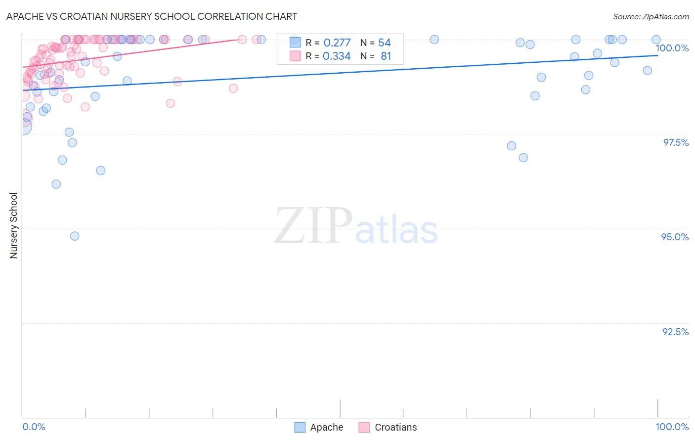 Apache vs Croatian Nursery School