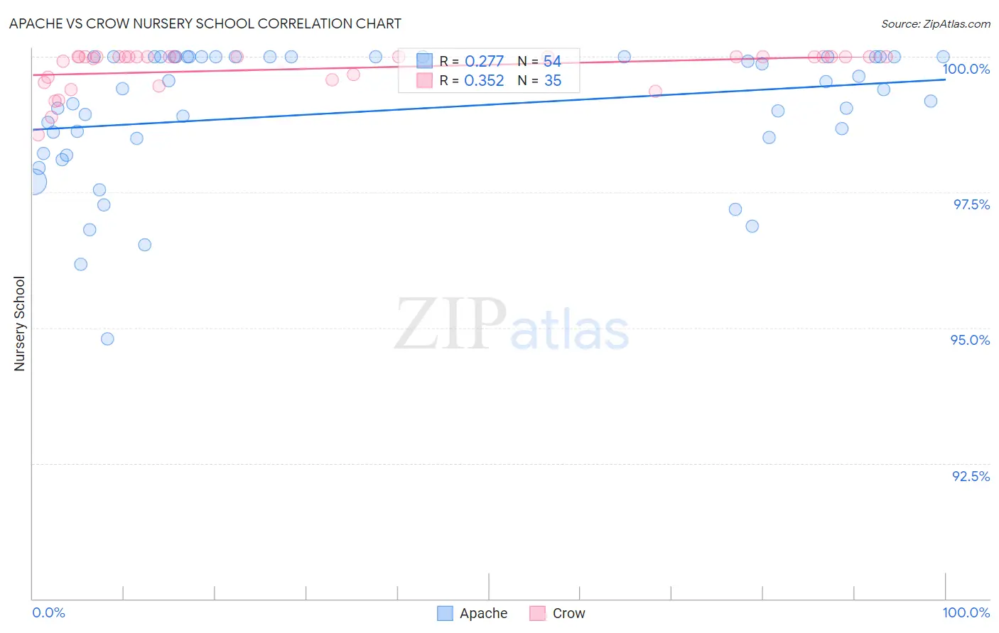 Apache vs Crow Nursery School