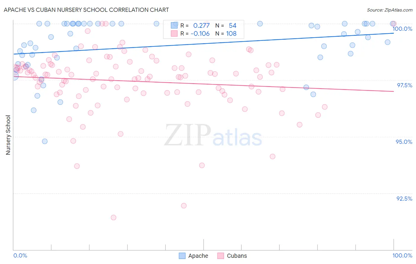 Apache vs Cuban Nursery School