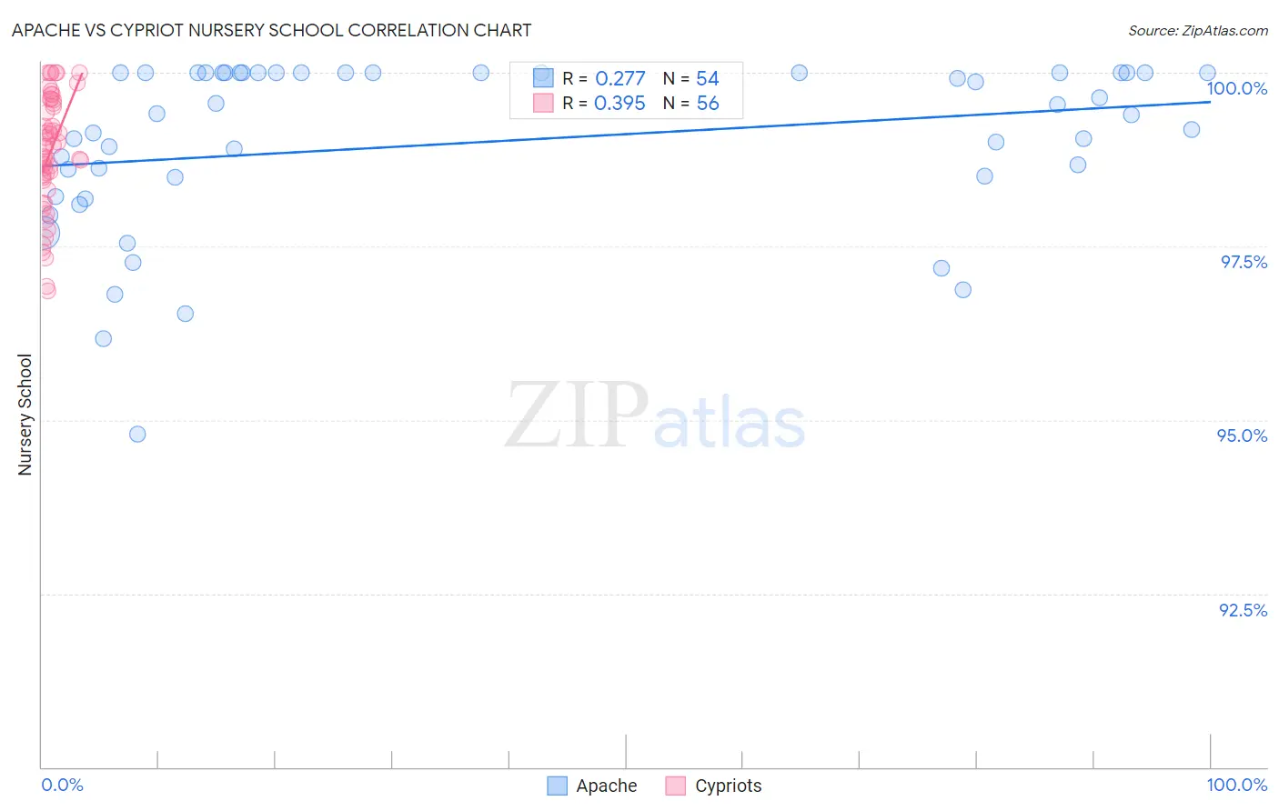 Apache vs Cypriot Nursery School