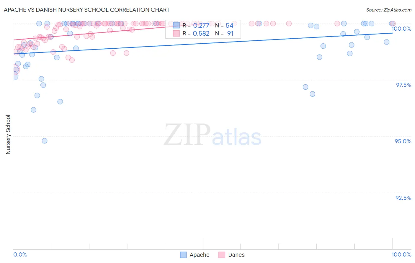 Apache vs Danish Nursery School