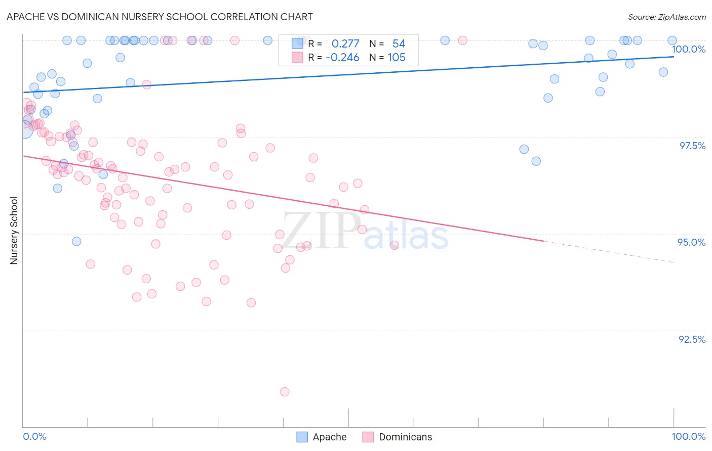 Apache vs Dominican Nursery School