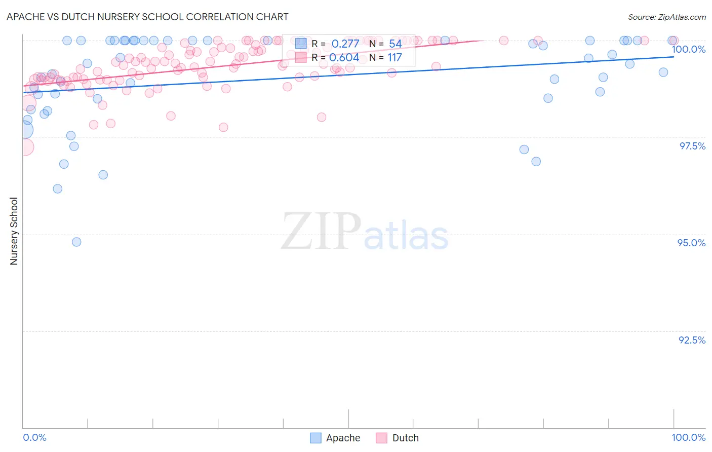 Apache vs Dutch Nursery School