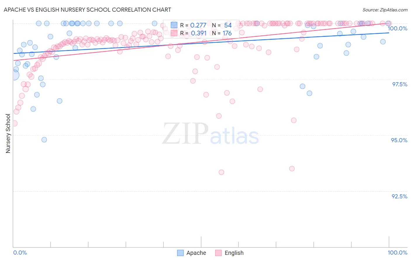 Apache vs English Nursery School