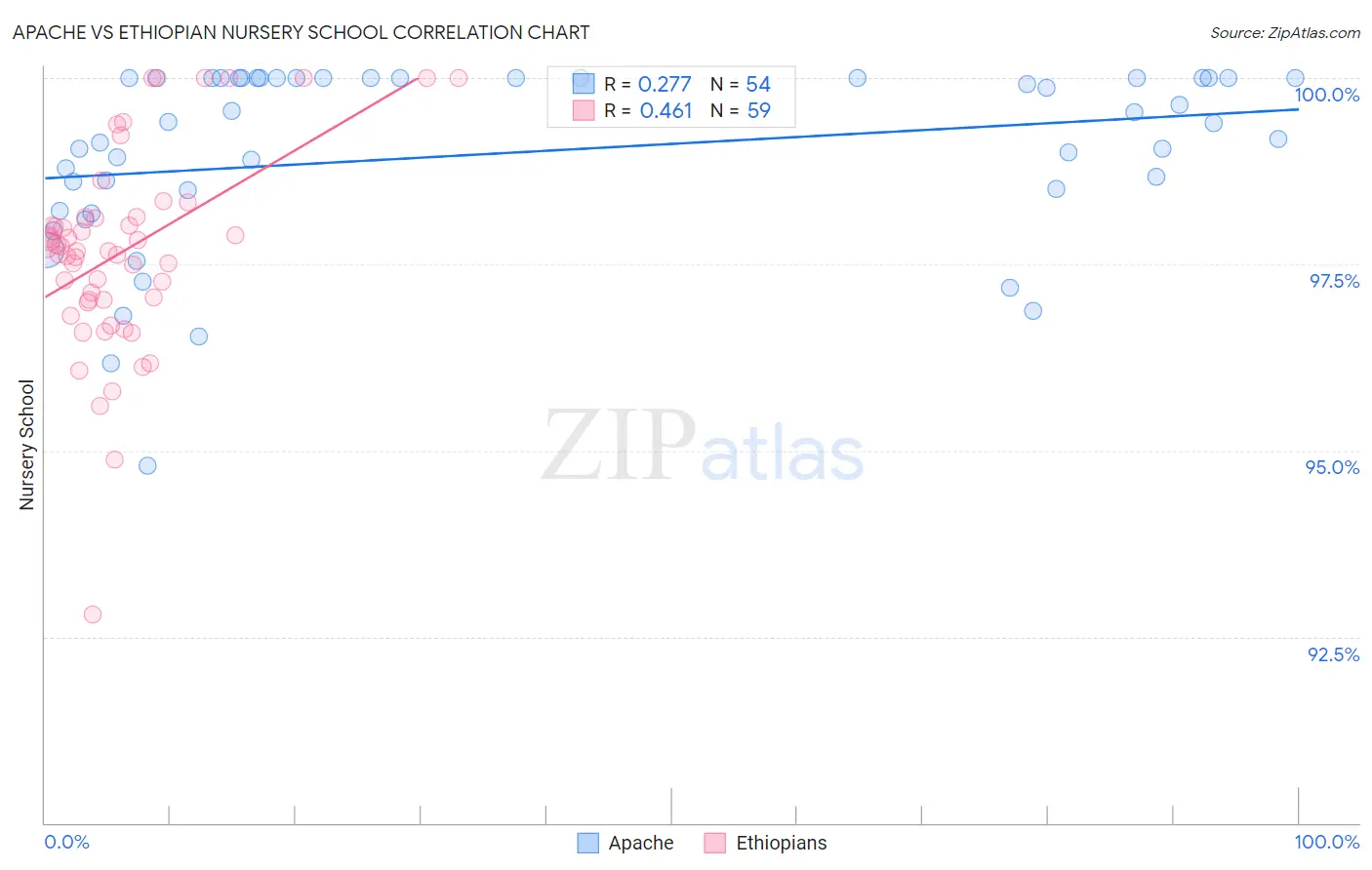 Apache vs Ethiopian Nursery School