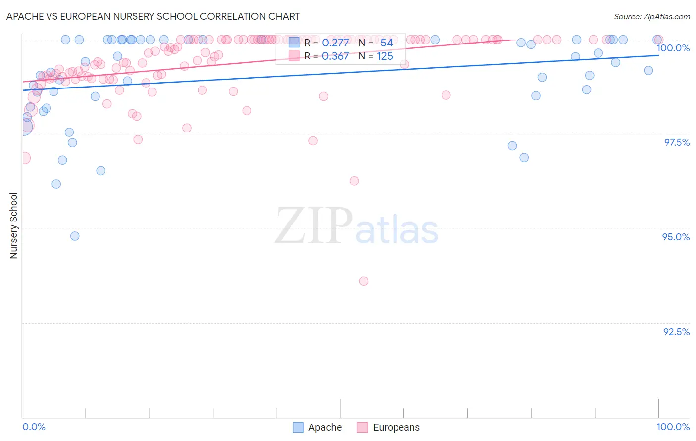 Apache vs European Nursery School