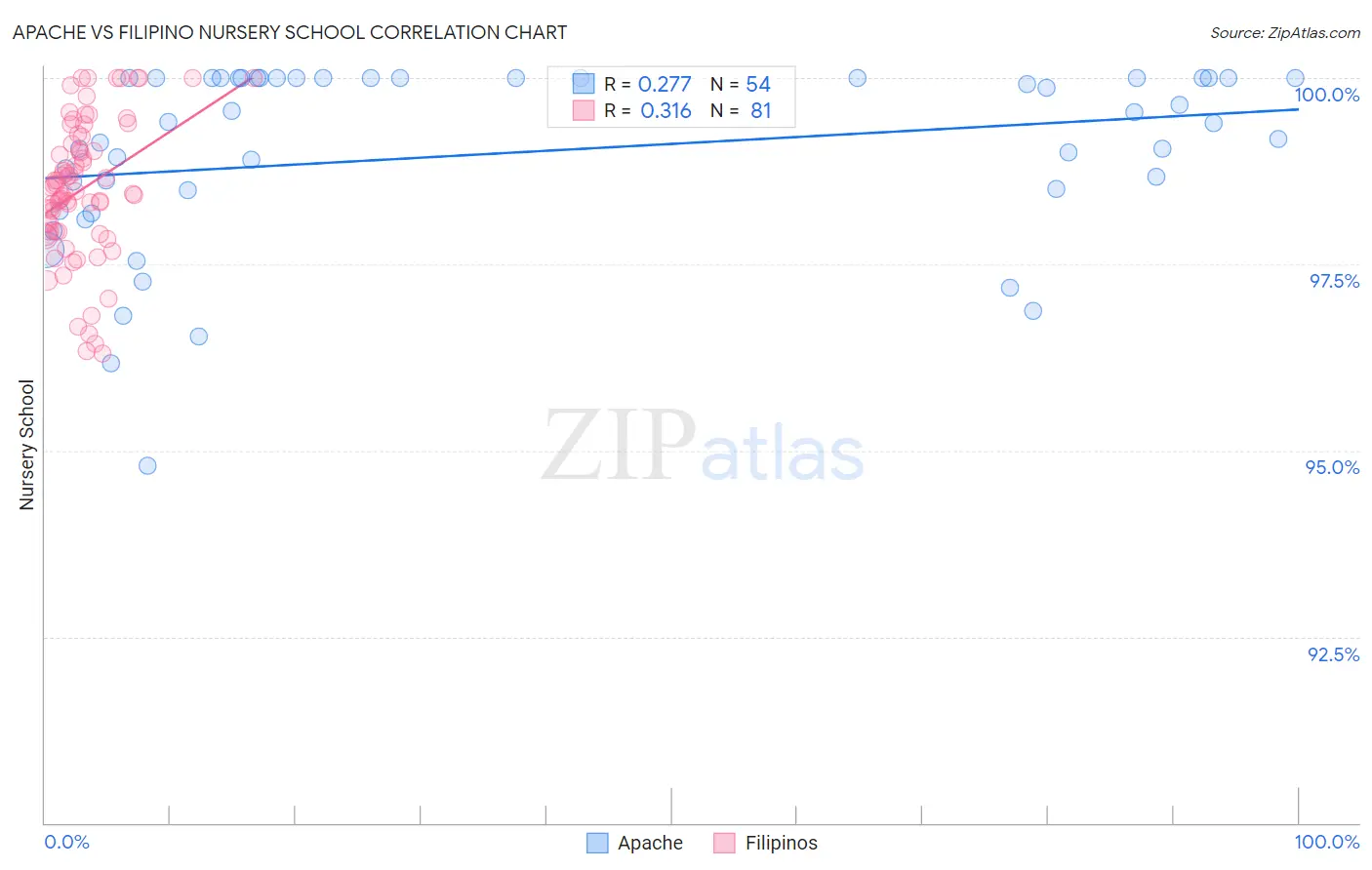Apache vs Filipino Nursery School