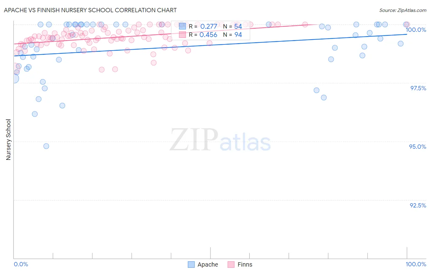 Apache vs Finnish Nursery School