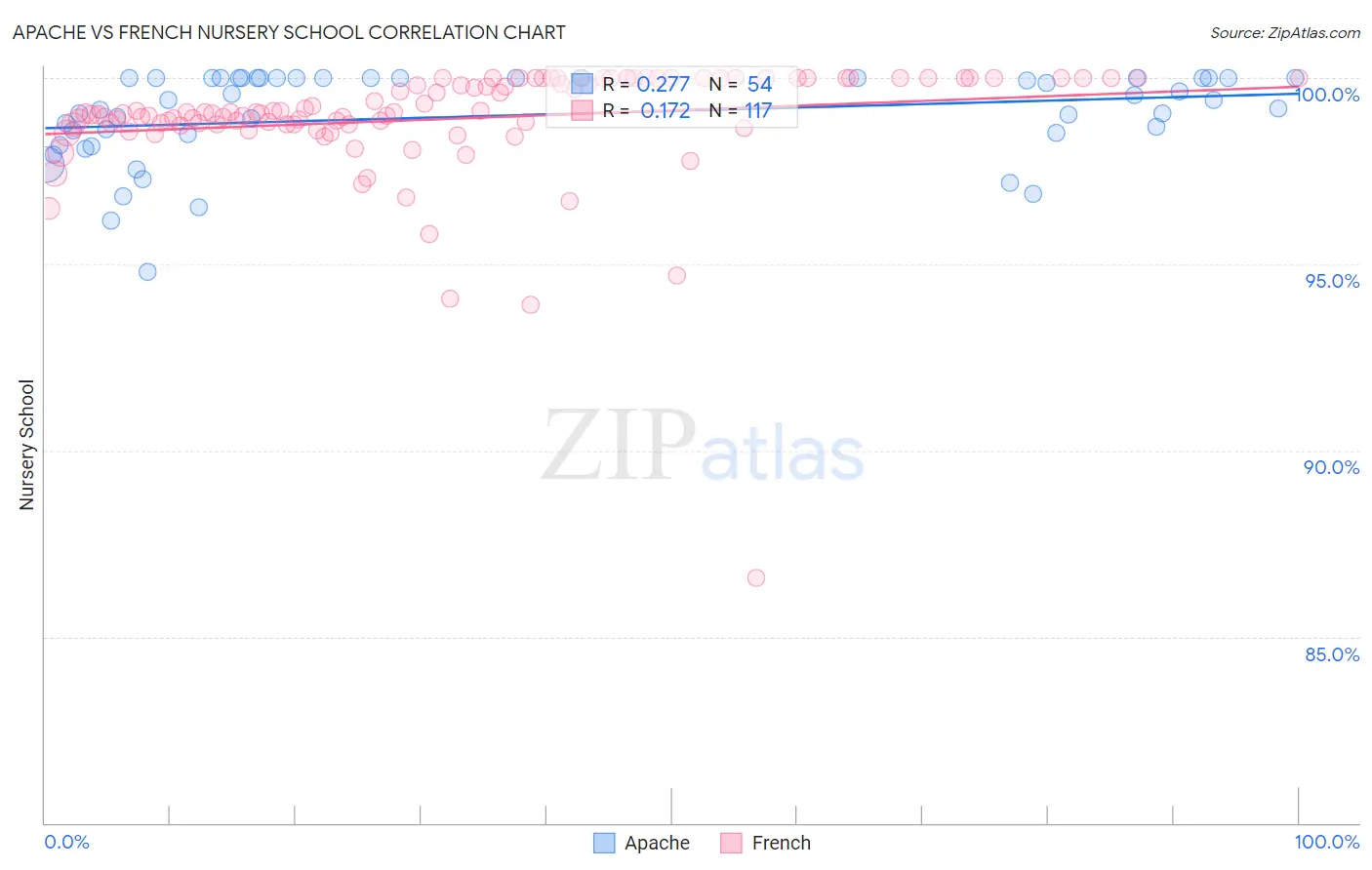 Apache vs French Nursery School