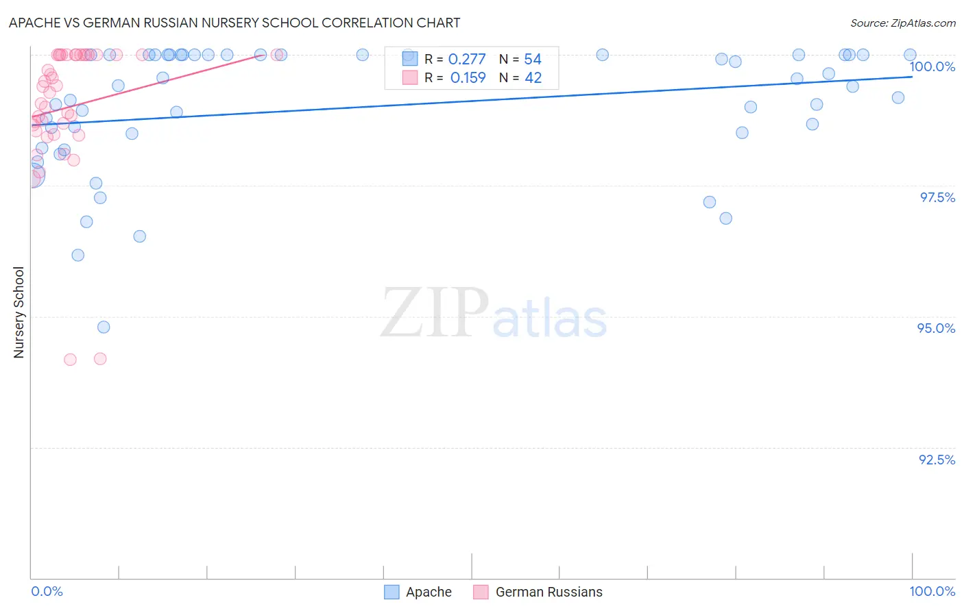 Apache vs German Russian Nursery School