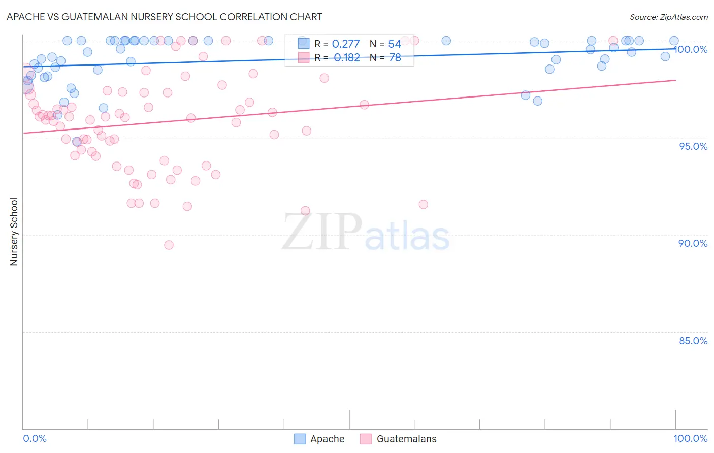 Apache vs Guatemalan Nursery School