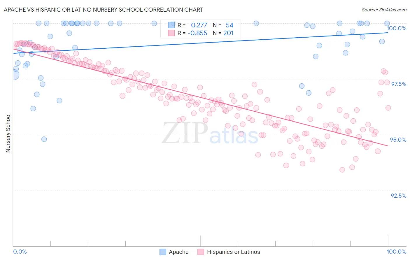 Apache vs Hispanic or Latino Nursery School