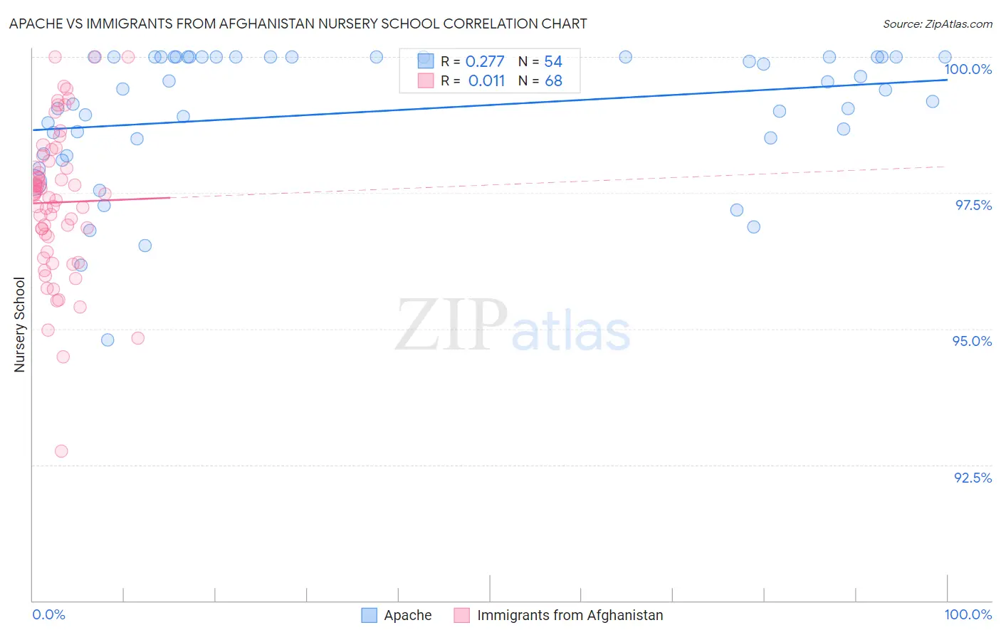 Apache vs Immigrants from Afghanistan Nursery School