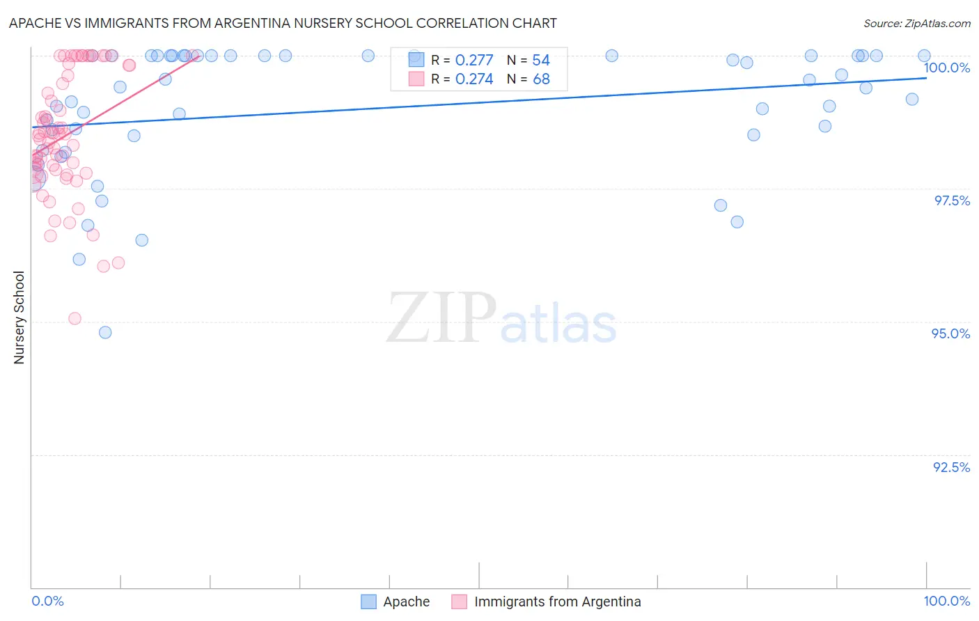 Apache vs Immigrants from Argentina Nursery School