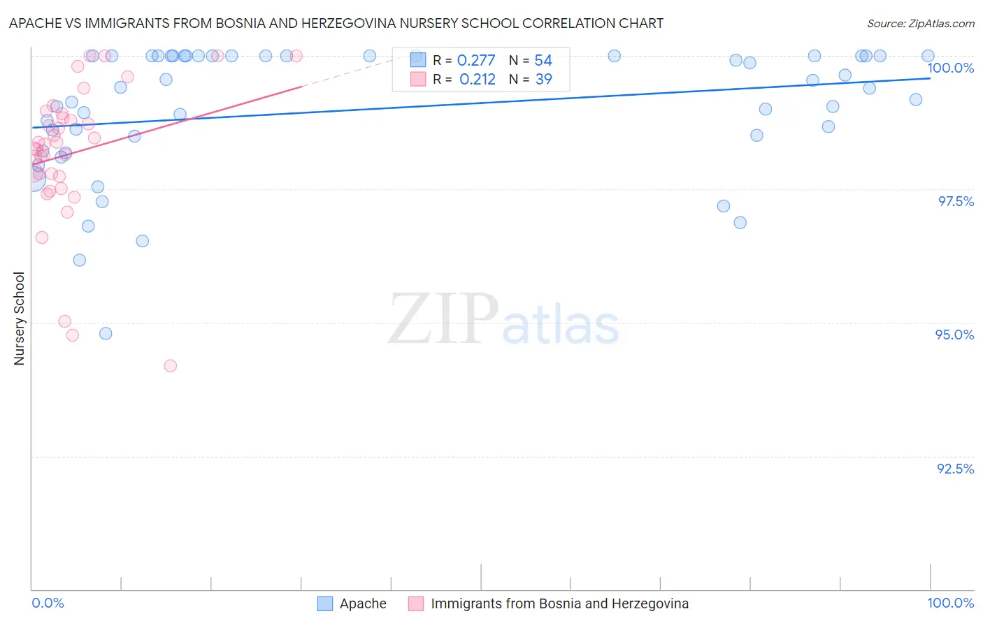 Apache vs Immigrants from Bosnia and Herzegovina Nursery School