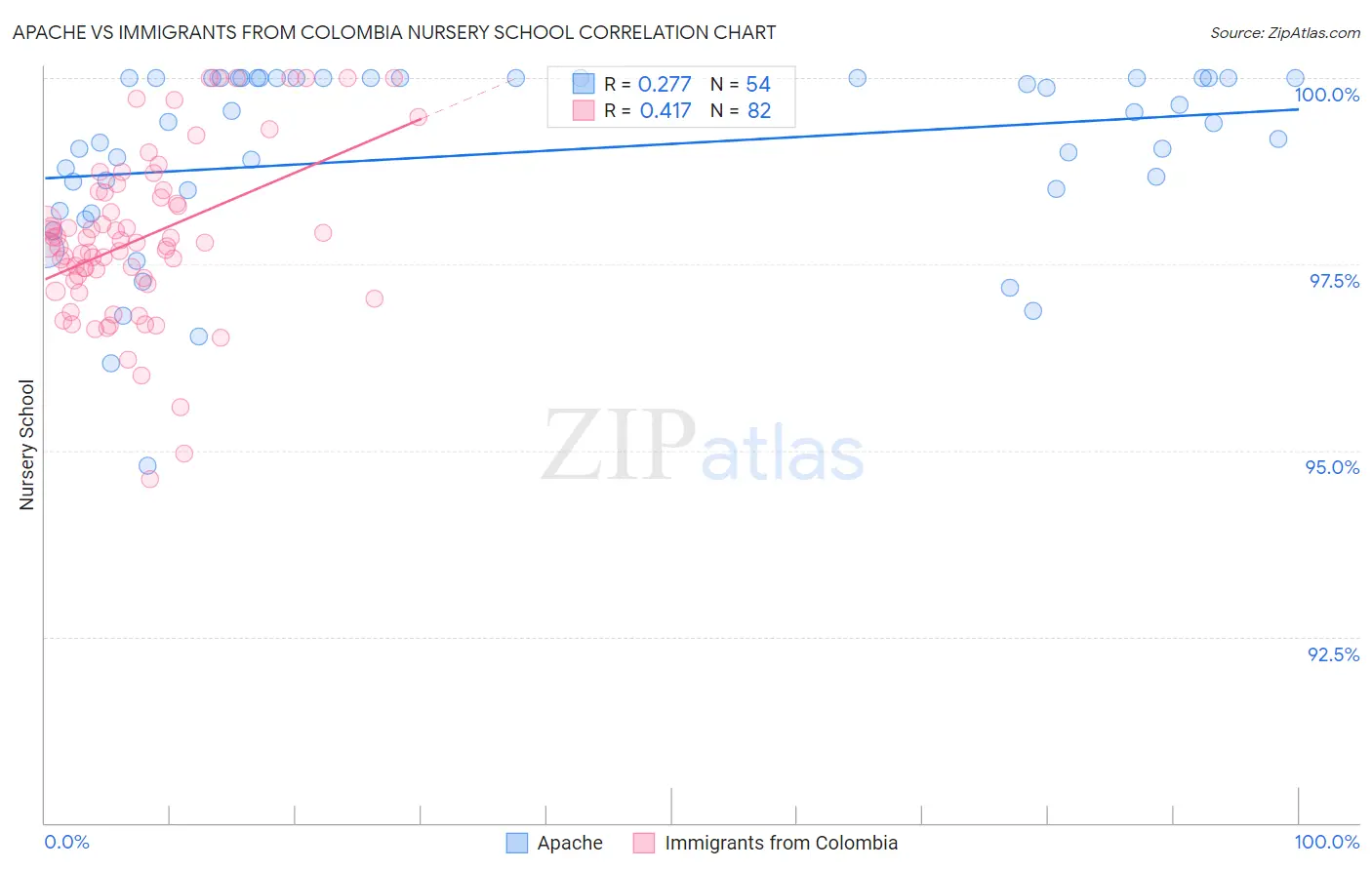 Apache vs Immigrants from Colombia Nursery School