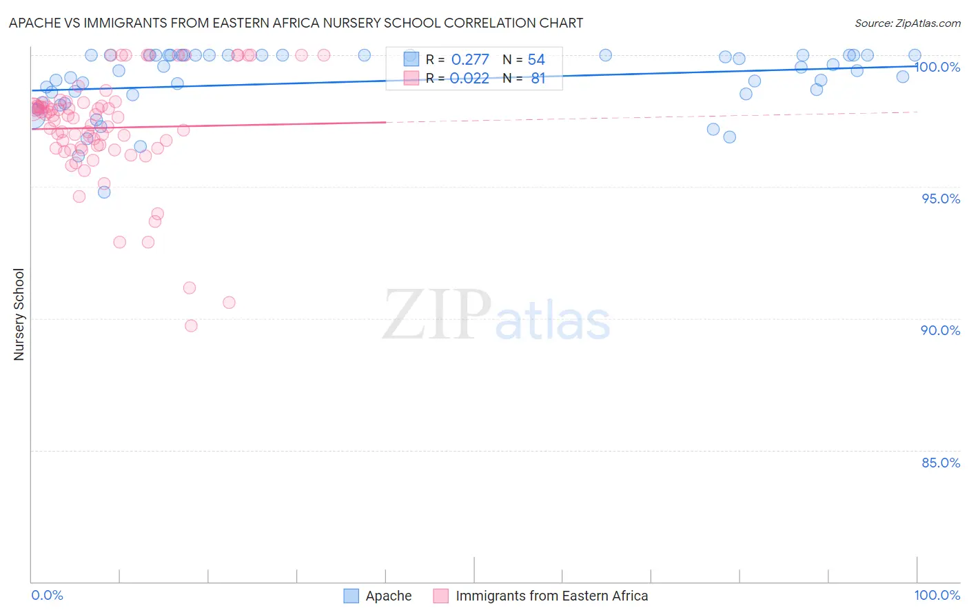 Apache vs Immigrants from Eastern Africa Nursery School