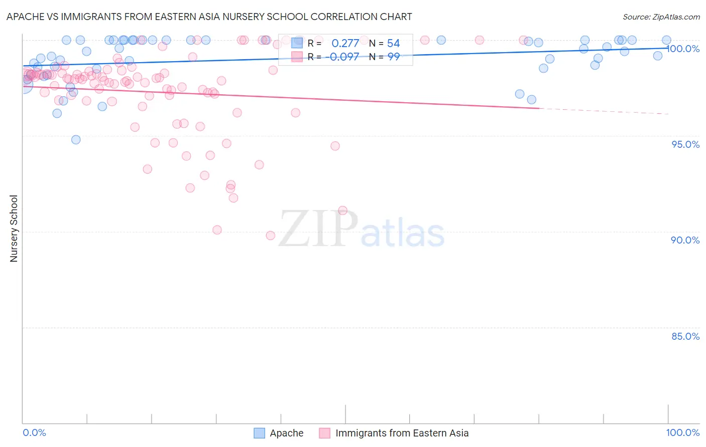 Apache vs Immigrants from Eastern Asia Nursery School