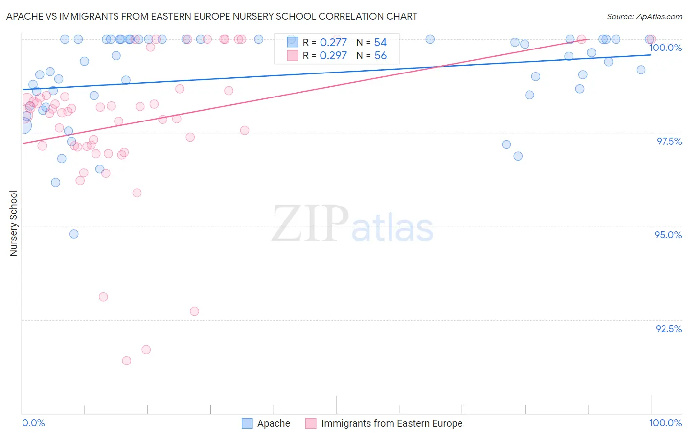 Apache vs Immigrants from Eastern Europe Nursery School