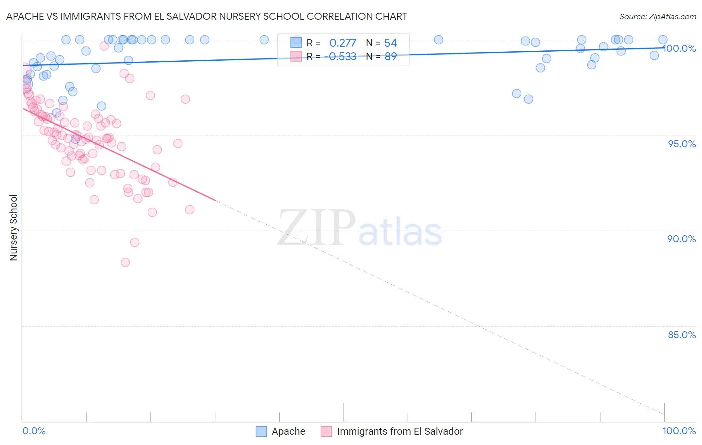 Apache vs Immigrants from El Salvador Nursery School