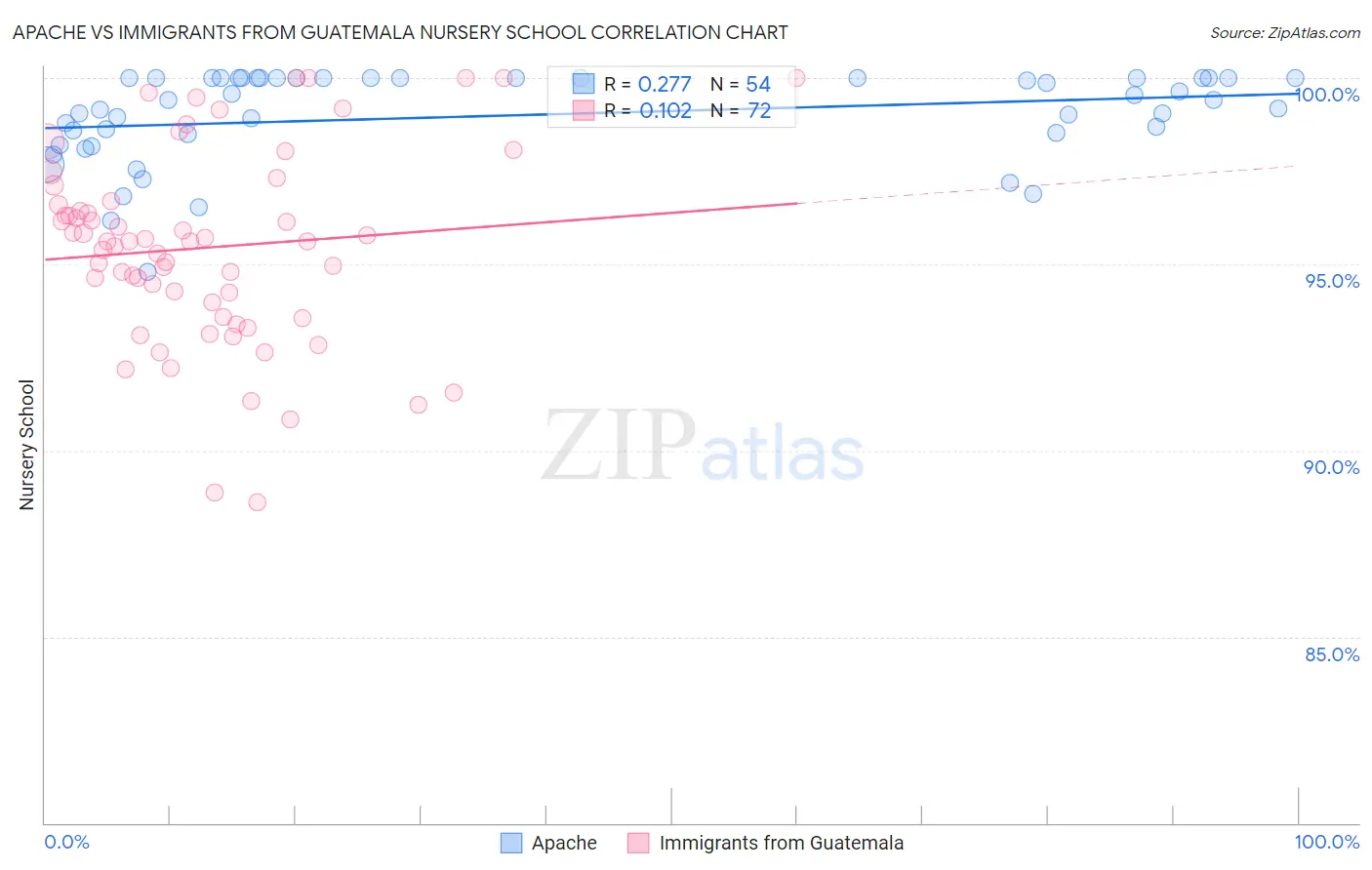 Apache vs Immigrants from Guatemala Nursery School