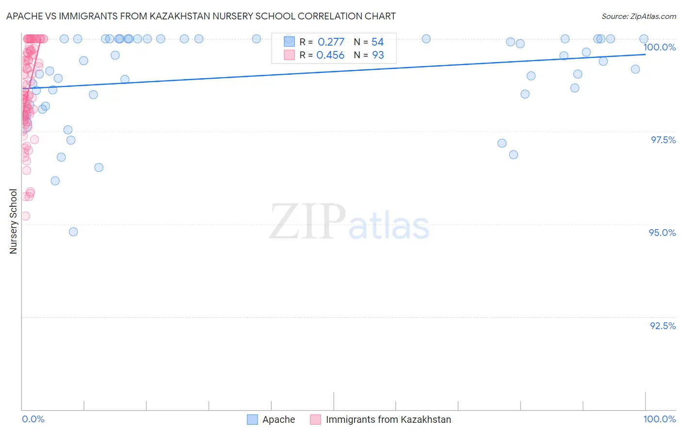 Apache vs Immigrants from Kazakhstan Nursery School
