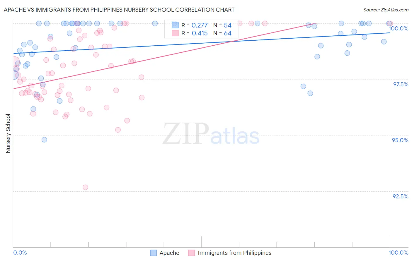 Apache vs Immigrants from Philippines Nursery School