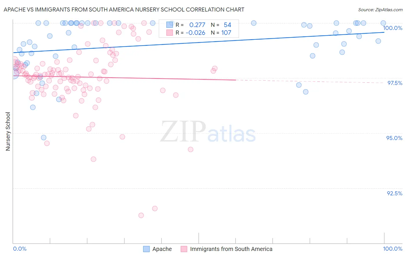 Apache vs Immigrants from South America Nursery School