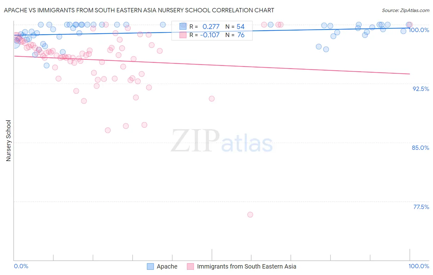 Apache vs Immigrants from South Eastern Asia Nursery School