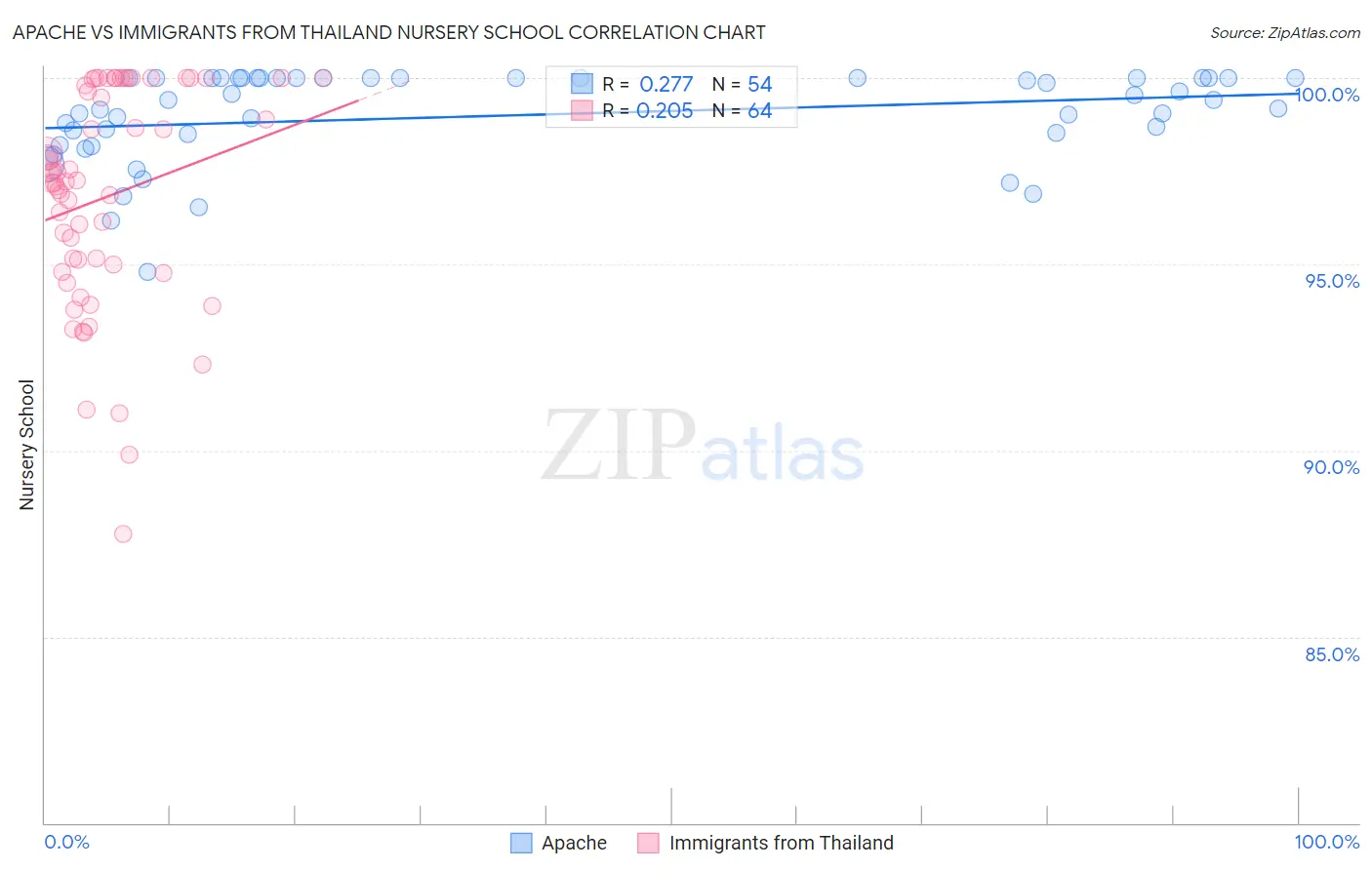 Apache vs Immigrants from Thailand Nursery School