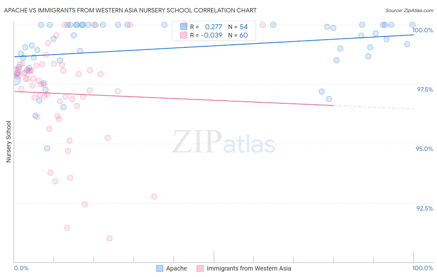 Apache vs Immigrants from Western Asia Nursery School