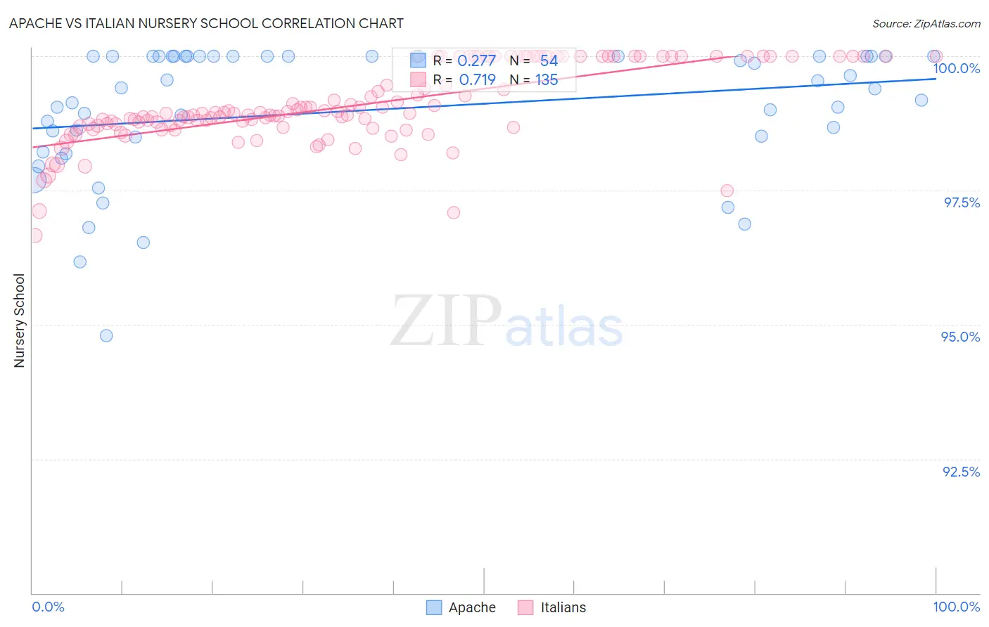 Apache vs Italian Nursery School