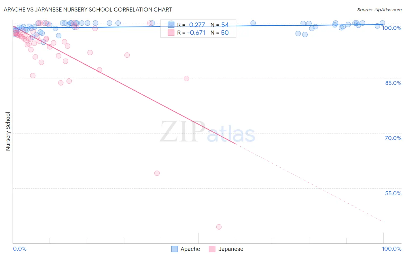 Apache vs Japanese Nursery School