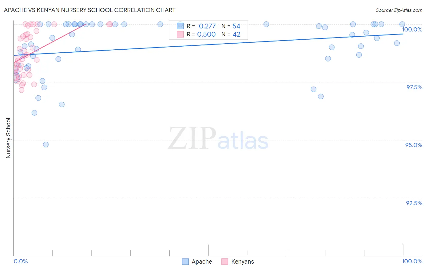 Apache vs Kenyan Nursery School