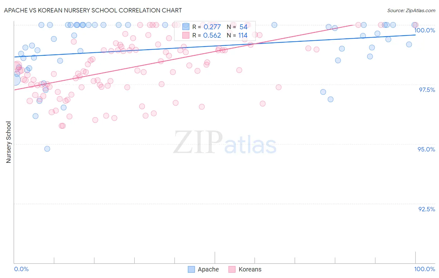 Apache vs Korean Nursery School