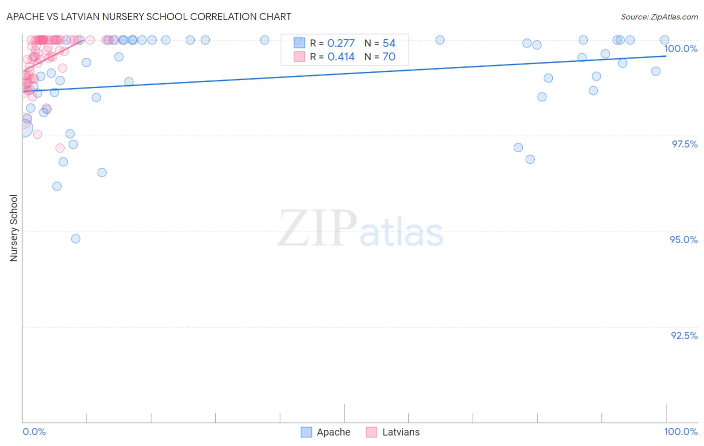 Apache vs Latvian Nursery School