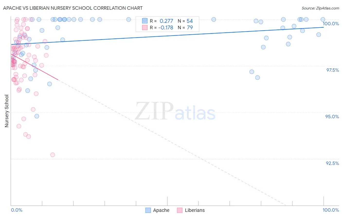 Apache vs Liberian Nursery School