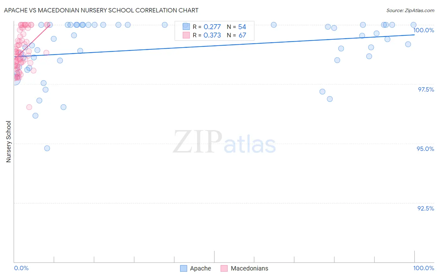 Apache vs Macedonian Nursery School