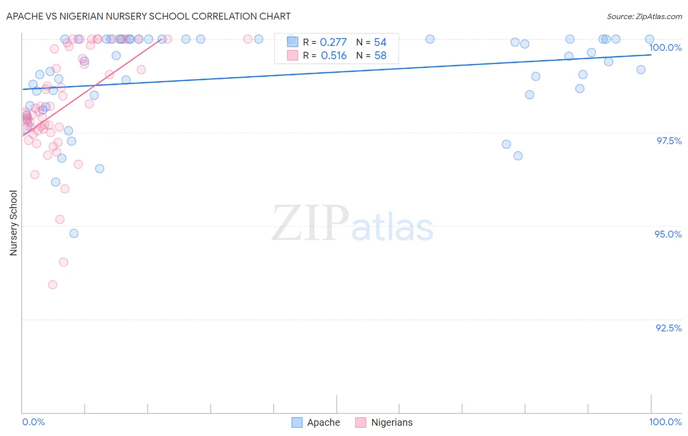 Apache vs Nigerian Nursery School