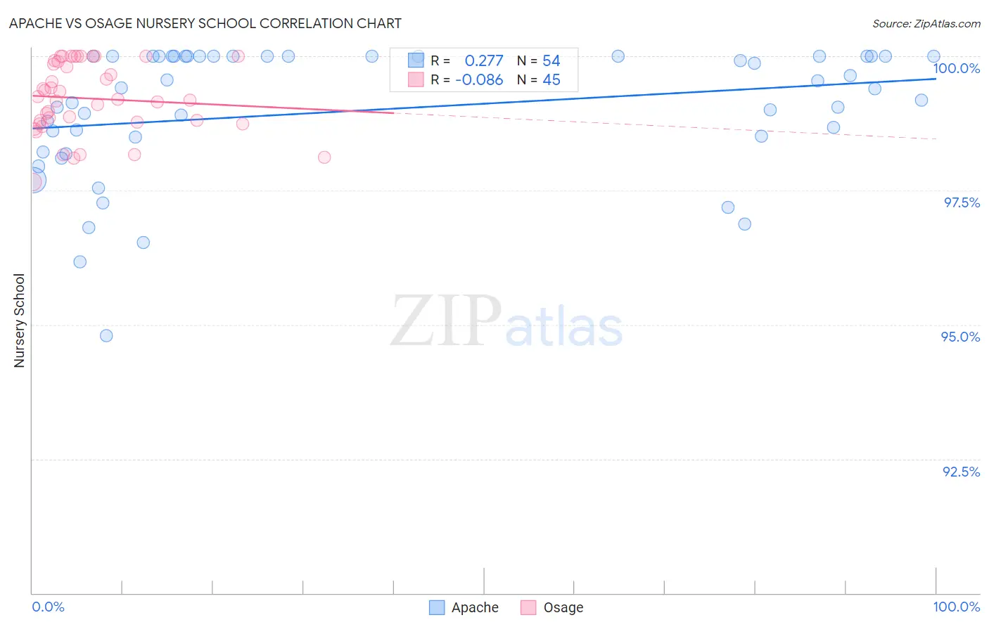 Apache vs Osage Nursery School