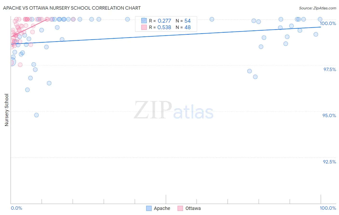 Apache vs Ottawa Nursery School