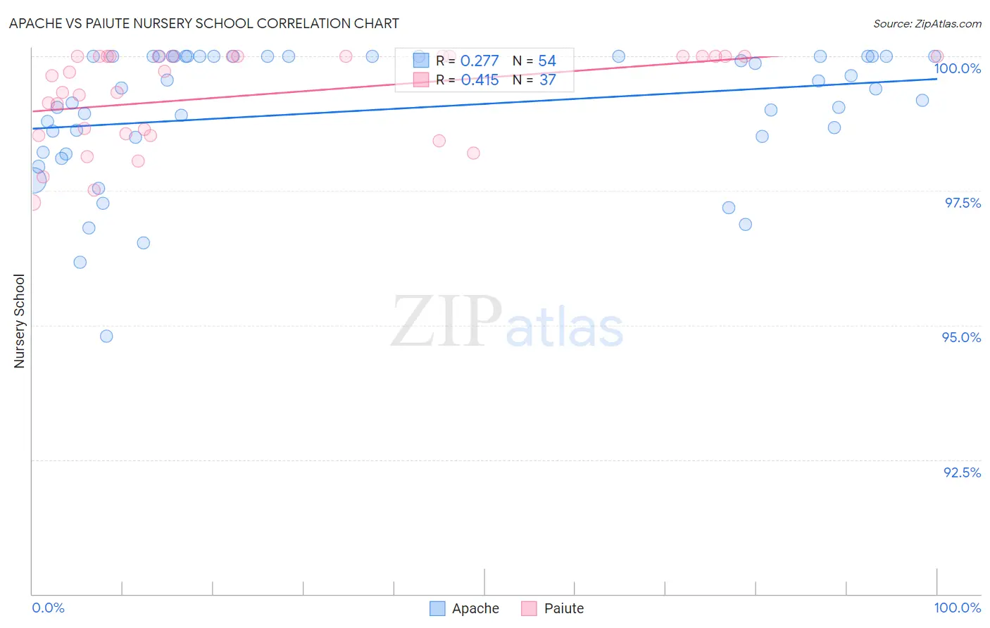 Apache vs Paiute Nursery School