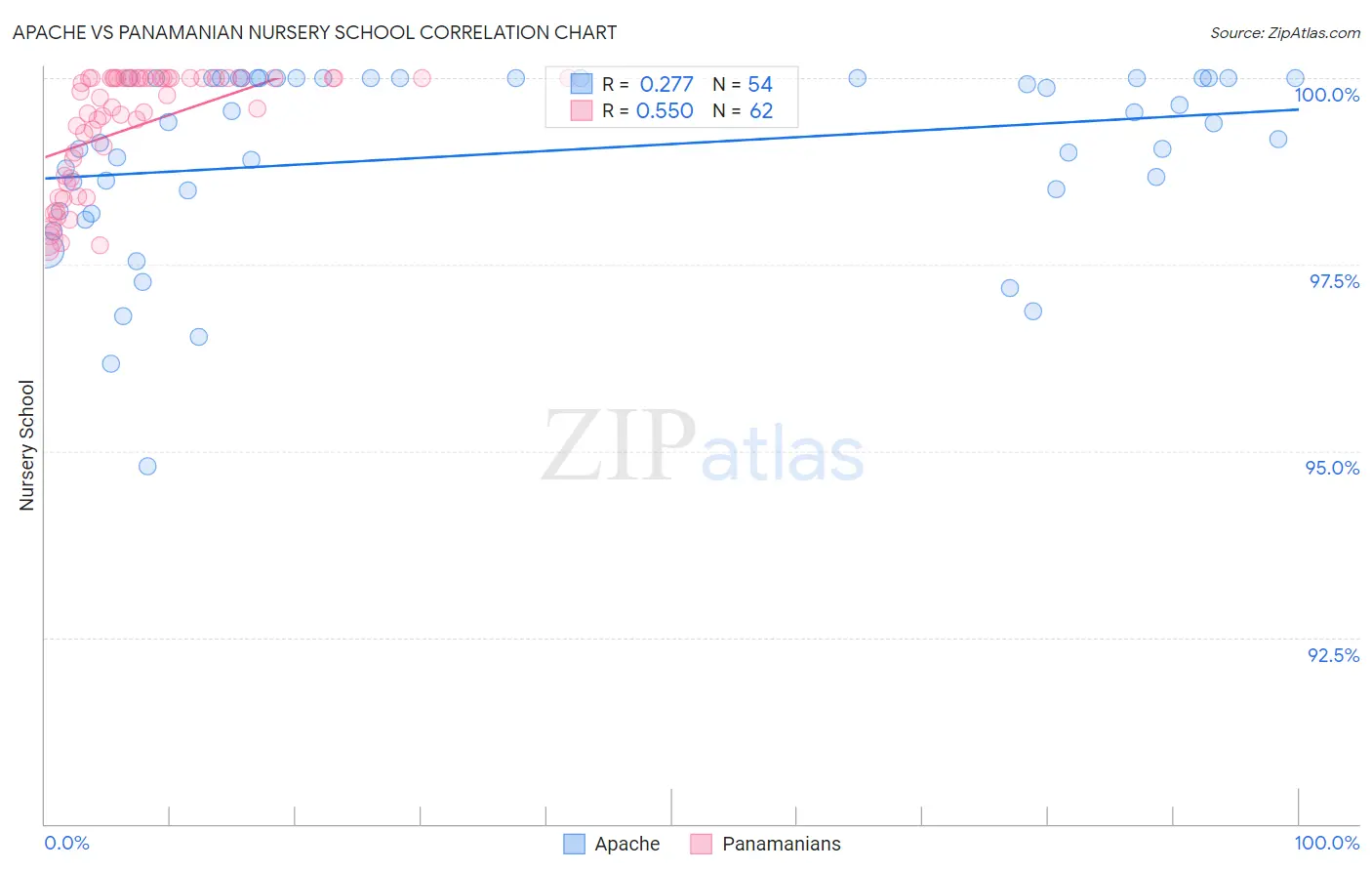 Apache vs Panamanian Nursery School