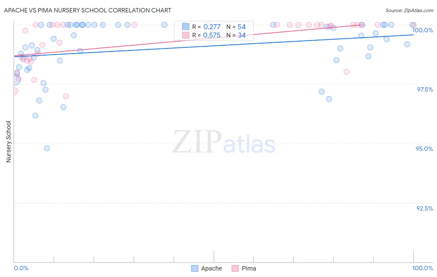 Apache vs Pima Nursery School