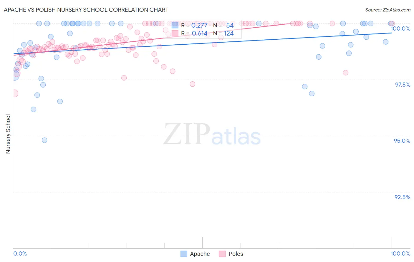 Apache vs Polish Nursery School